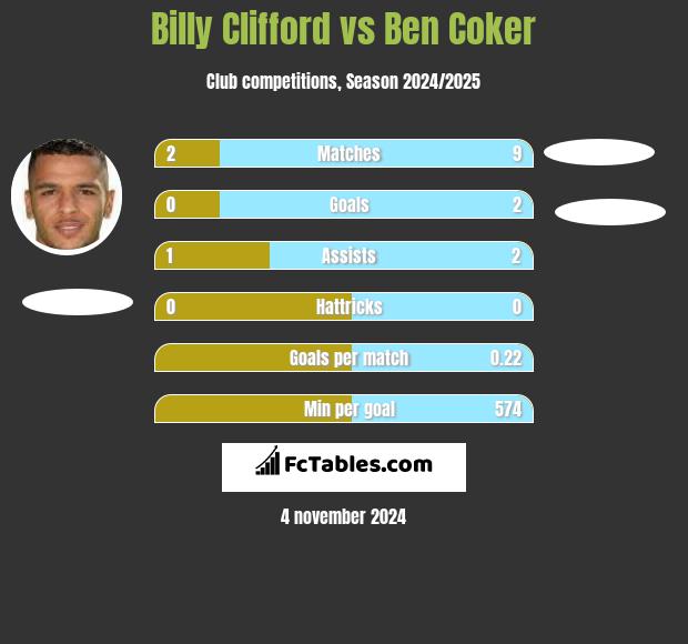 Billy Clifford vs Ben Coker h2h player stats