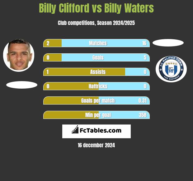 Billy Clifford vs Billy Waters h2h player stats