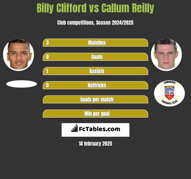 Billy Clifford vs Callum Reilly h2h player stats