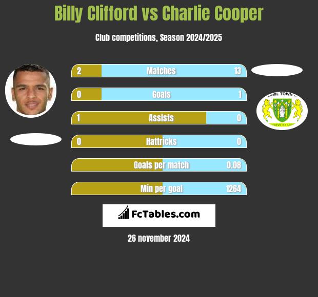 Billy Clifford vs Charlie Cooper h2h player stats