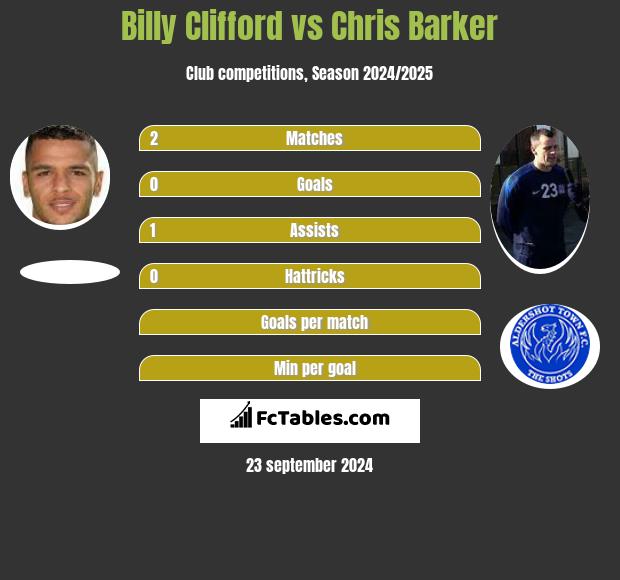 Billy Clifford vs Chris Barker h2h player stats