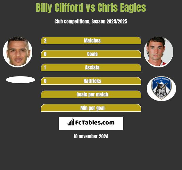 Billy Clifford vs Chris Eagles h2h player stats