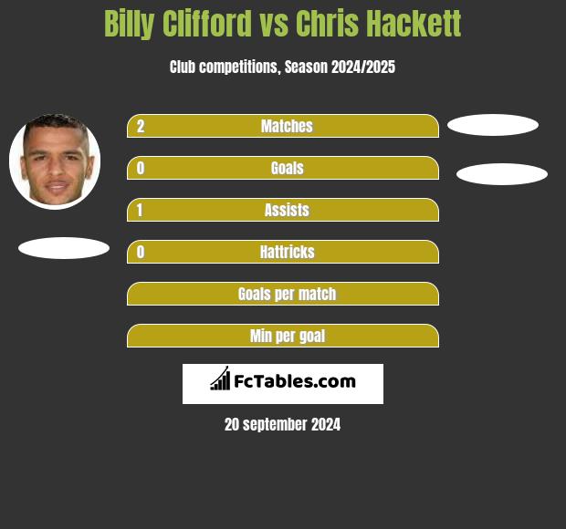 Billy Clifford vs Chris Hackett h2h player stats