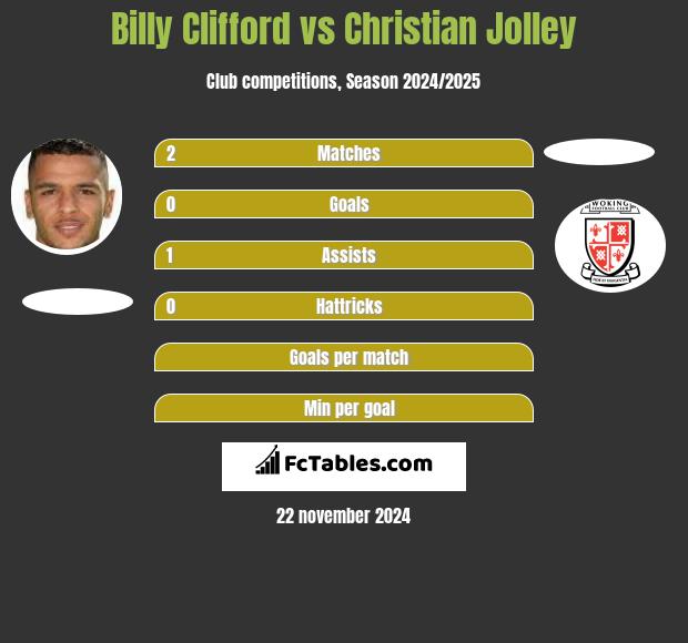 Billy Clifford vs Christian Jolley h2h player stats