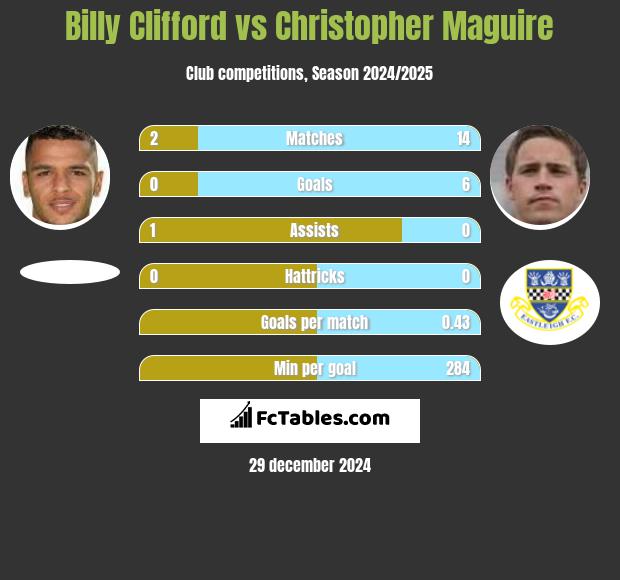 Billy Clifford vs Christopher Maguire h2h player stats