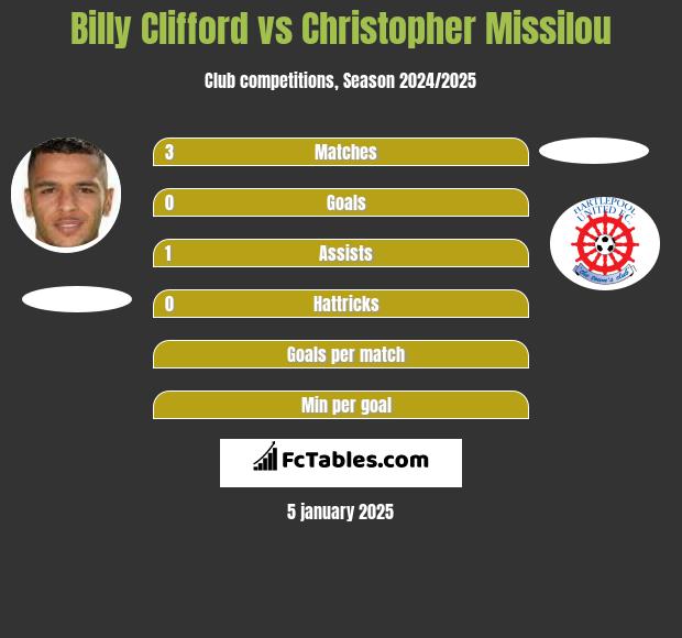 Billy Clifford vs Christopher Missilou h2h player stats