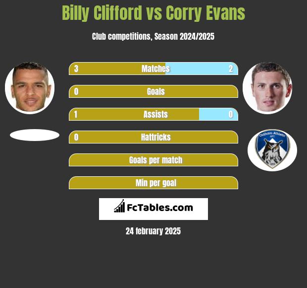 Billy Clifford vs Corry Evans h2h player stats