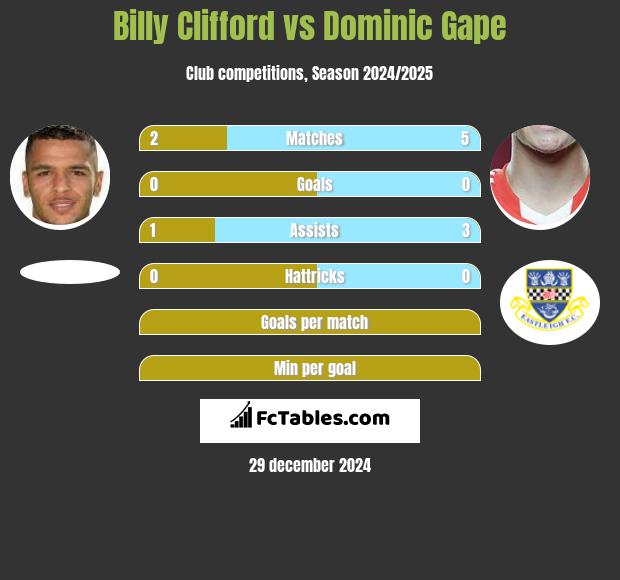 Billy Clifford vs Dominic Gape h2h player stats