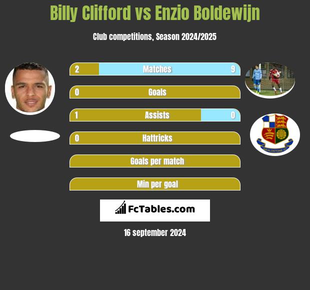 Billy Clifford vs Enzio Boldewijn h2h player stats