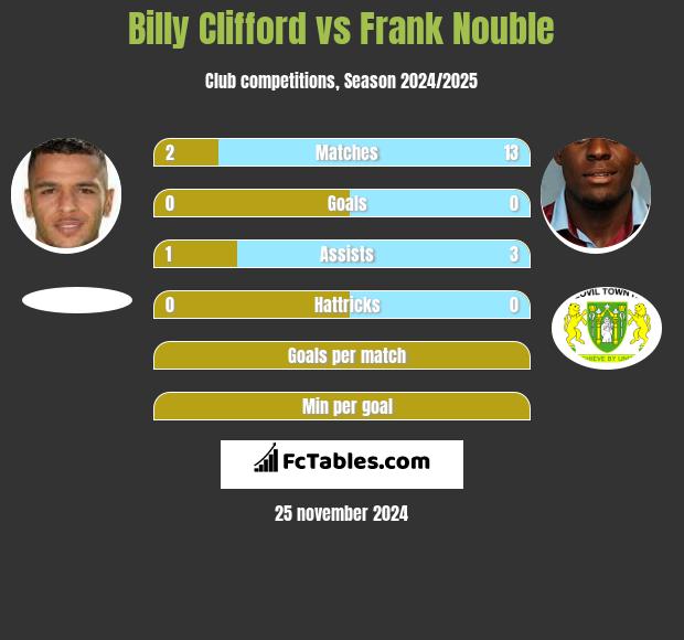 Billy Clifford vs Frank Nouble h2h player stats