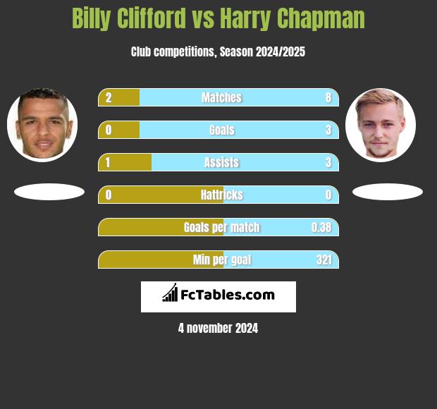 Billy Clifford vs Harry Chapman h2h player stats