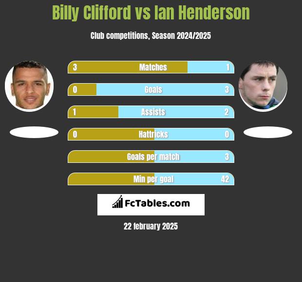 Billy Clifford vs Ian Henderson h2h player stats