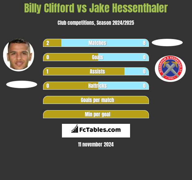 Billy Clifford vs Jake Hessenthaler h2h player stats