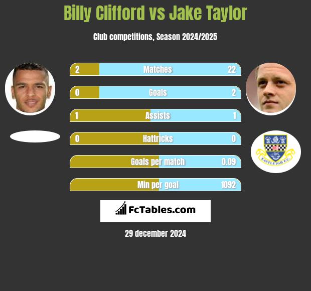 Billy Clifford vs Jake Taylor h2h player stats