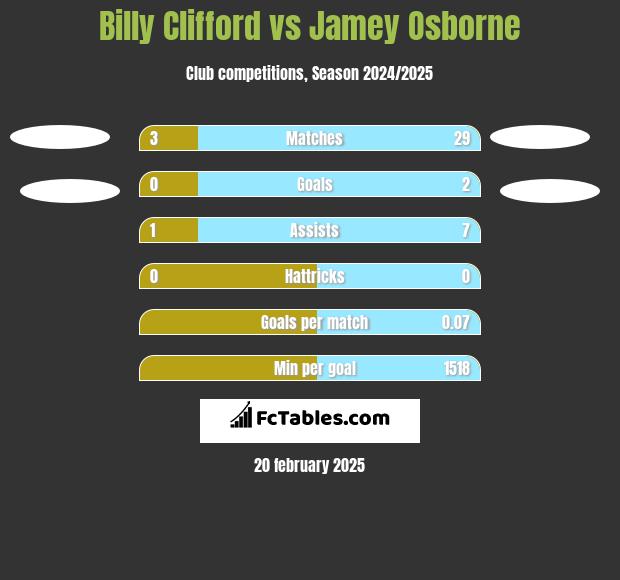 Billy Clifford vs Jamey Osborne h2h player stats