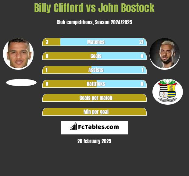 Billy Clifford vs John Bostock h2h player stats