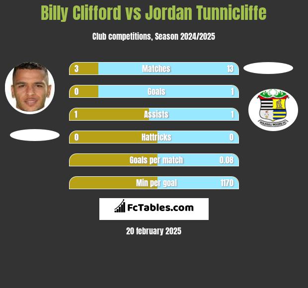 Billy Clifford vs Jordan Tunnicliffe h2h player stats