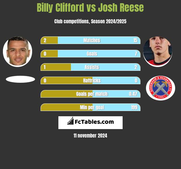 Billy Clifford vs Josh Reese h2h player stats