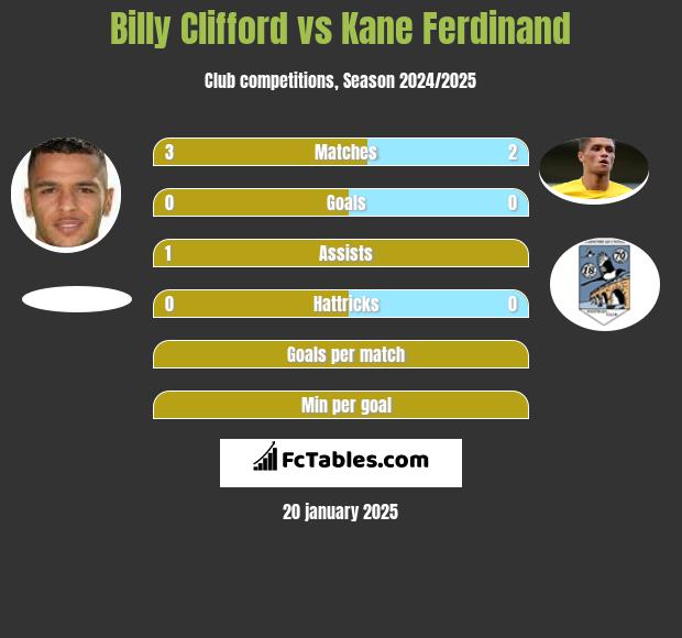 Billy Clifford vs Kane Ferdinand h2h player stats