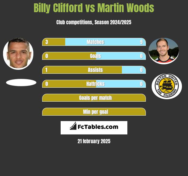 Billy Clifford vs Martin Woods h2h player stats