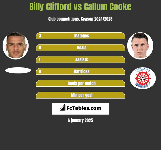 Billy Clifford vs Callum Cooke h2h player stats