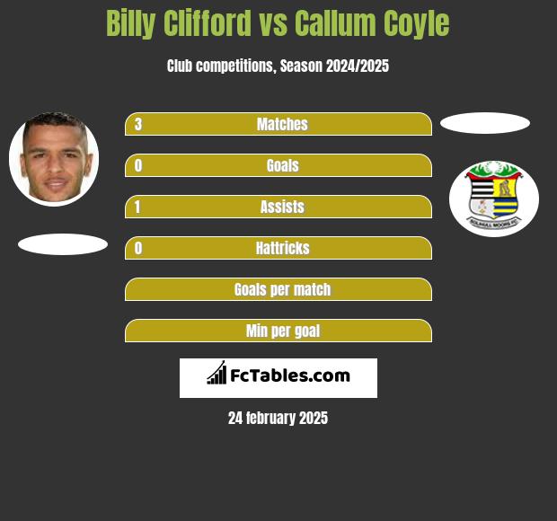 Billy Clifford vs Callum Coyle h2h player stats