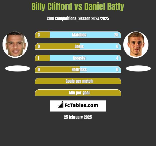 Billy Clifford vs Daniel Batty h2h player stats