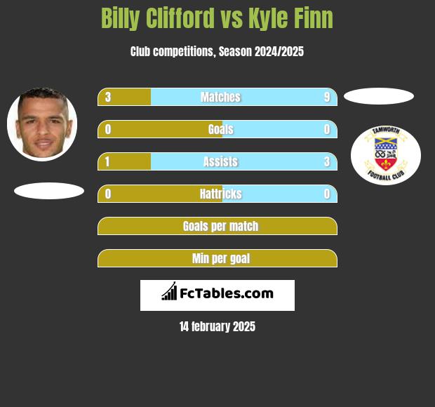 Billy Clifford vs Kyle Finn h2h player stats