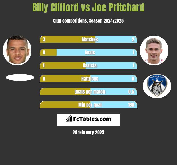 Billy Clifford vs Joe Pritchard h2h player stats