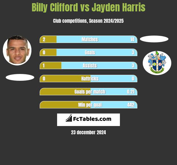 Billy Clifford vs Jayden Harris h2h player stats