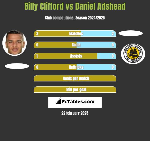 Billy Clifford vs Daniel Adshead h2h player stats