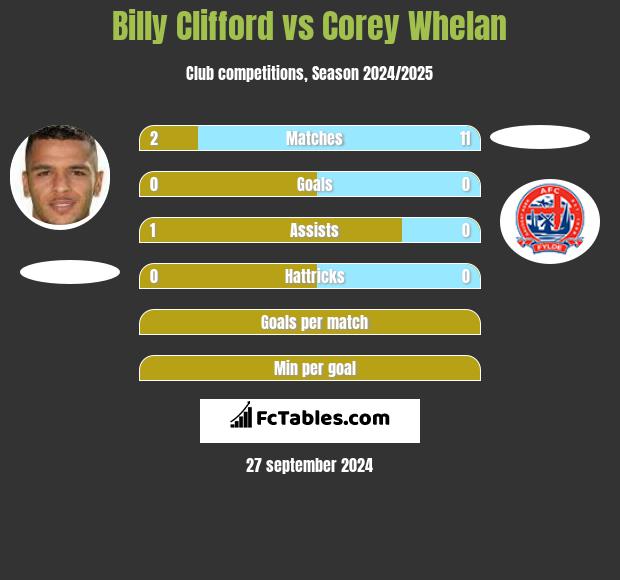 Billy Clifford vs Corey Whelan h2h player stats