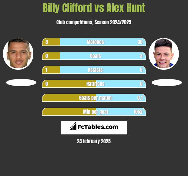 Billy Clifford vs Alex Hunt h2h player stats