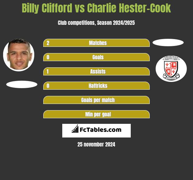 Billy Clifford vs Charlie Hester-Cook h2h player stats