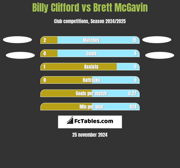 Billy Clifford vs Brett McGavin h2h player stats