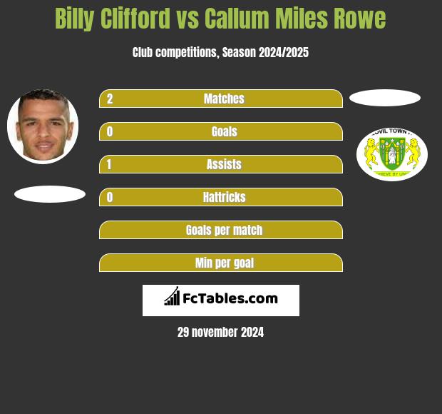 Billy Clifford vs Callum Miles Rowe h2h player stats