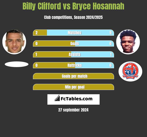 Billy Clifford vs Bryce Hosannah h2h player stats