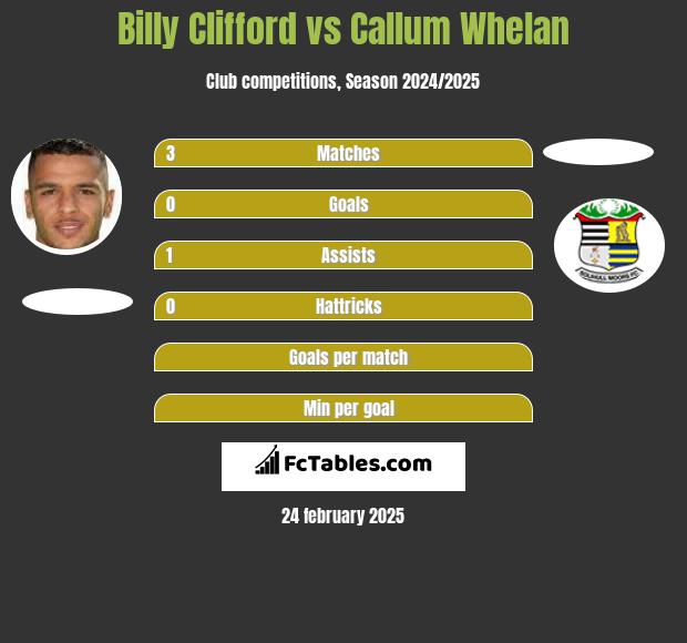 Billy Clifford vs Callum Whelan h2h player stats