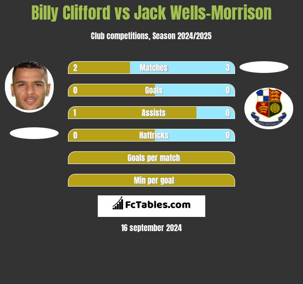 Billy Clifford vs Jack Wells-Morrison h2h player stats