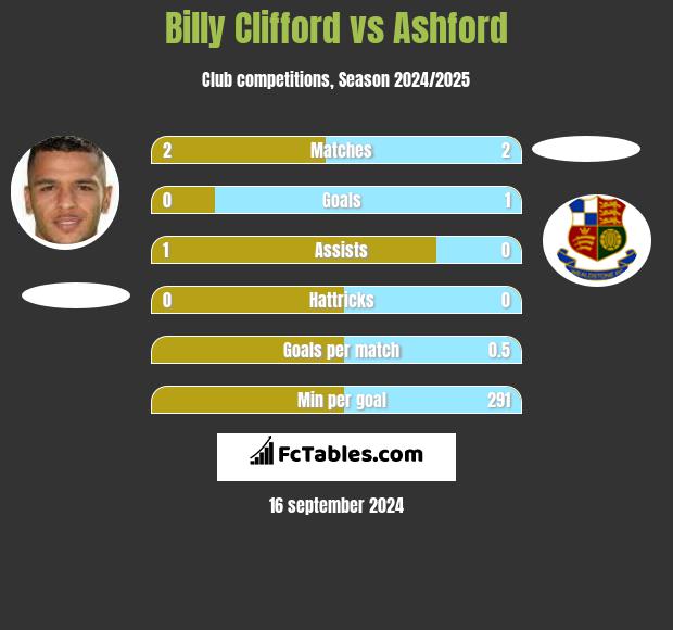 Billy Clifford vs Ashford h2h player stats