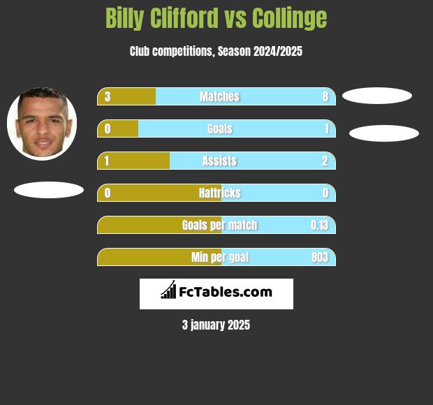 Billy Clifford vs Collinge h2h player stats