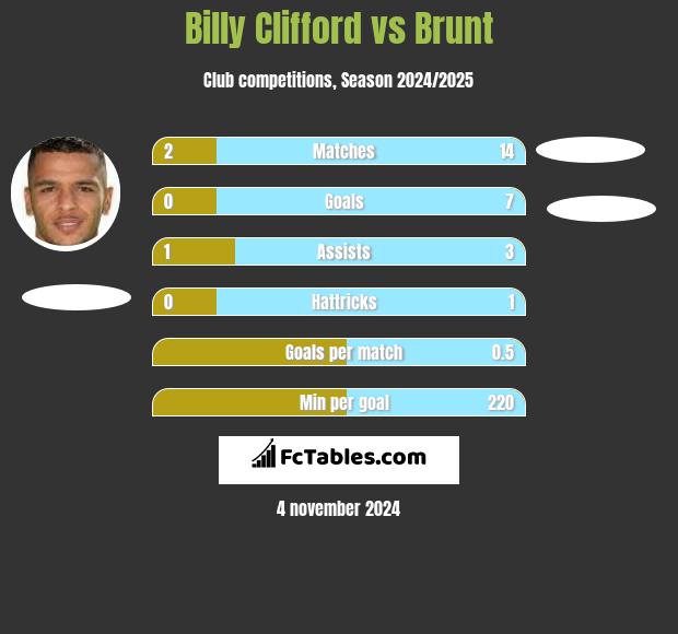 Billy Clifford vs Brunt h2h player stats