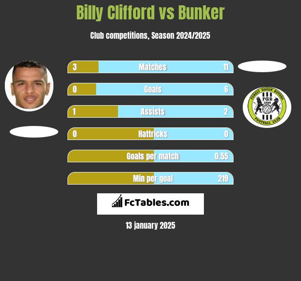 Billy Clifford vs Bunker h2h player stats