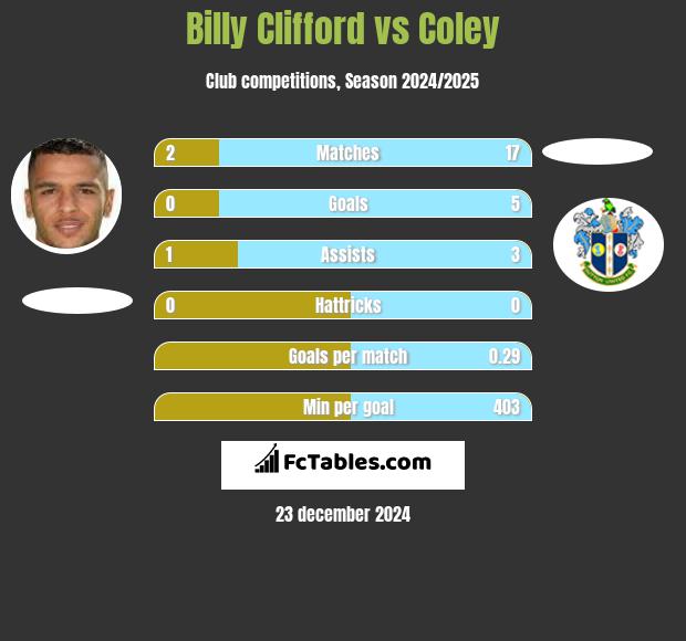 Billy Clifford vs Coley h2h player stats