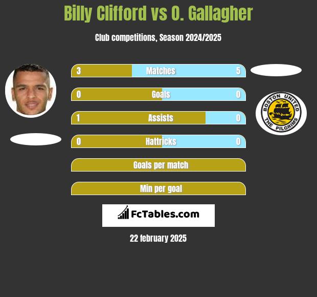 Billy Clifford vs O. Gallagher h2h player stats