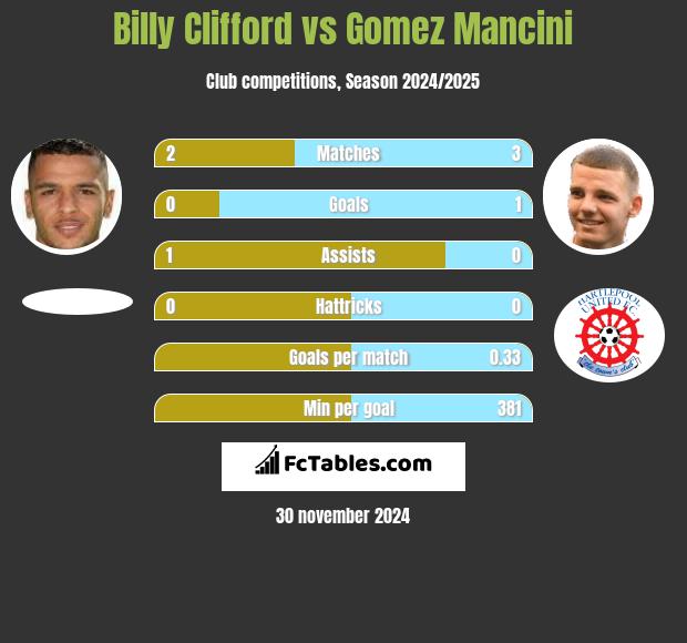 Billy Clifford vs Gomez Mancini h2h player stats