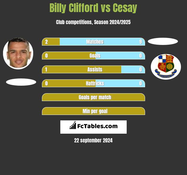 Billy Clifford vs Cesay h2h player stats