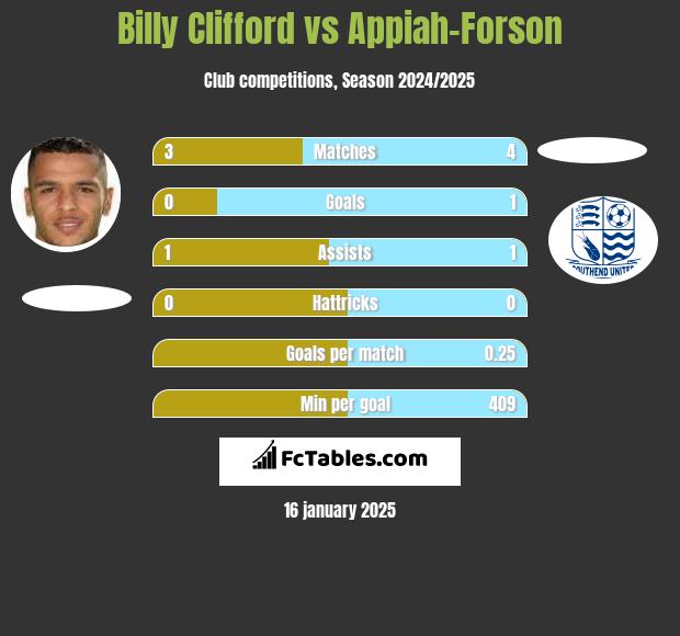 Billy Clifford vs Appiah-Forson h2h player stats