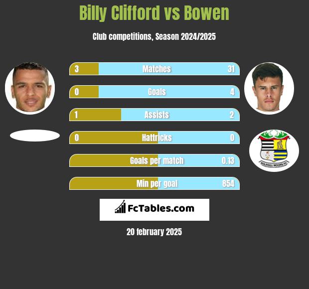 Billy Clifford vs Bowen h2h player stats