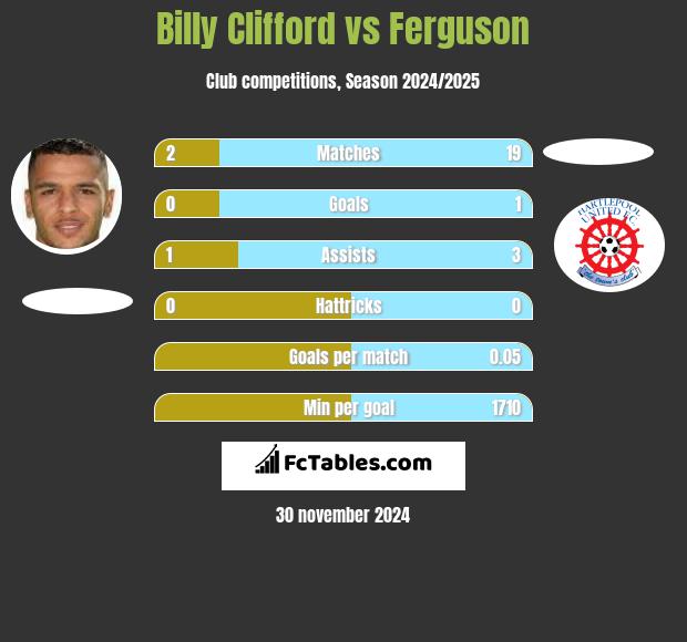 Billy Clifford vs Ferguson h2h player stats